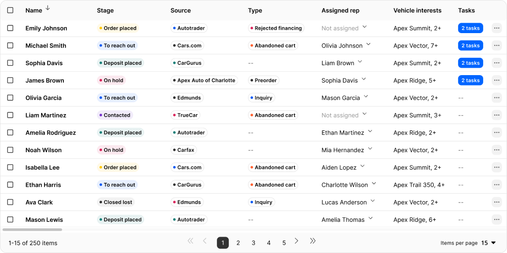 The Leads table in the Admin Portal CRM, with a Source column naming the site each lead arrived from: Autotrader, Cars.com, CarGurus, Edmunds, TrueCar, Carfax and the dealership's own site